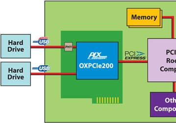 Специалистам PLX Technology первыми в отрасли удалось скрестить PCI Express и USB 2.0